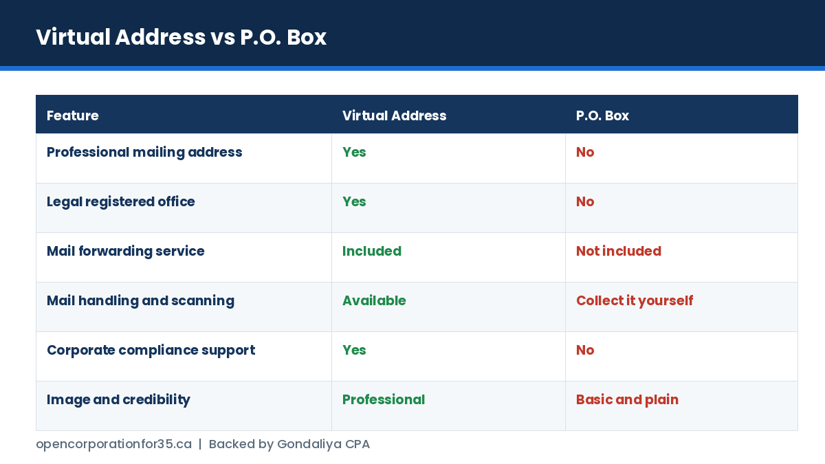 Virtual business address compared against a P.O. box on registered office status, mail forwarding, compliance and credibility