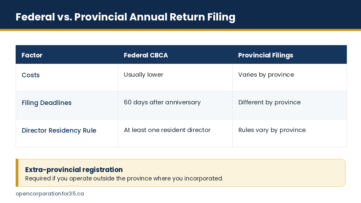 Federal versus provincial annual return filing compared on costs, deadlines and director residency