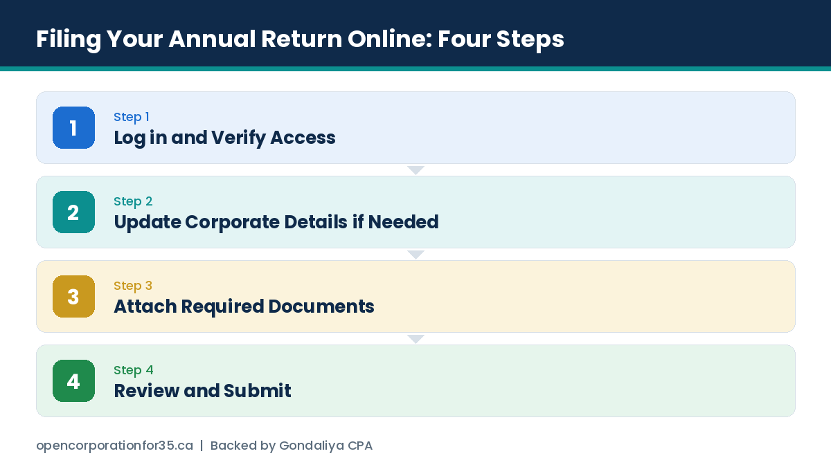 The four steps to file an annual return online through Corporations Canada