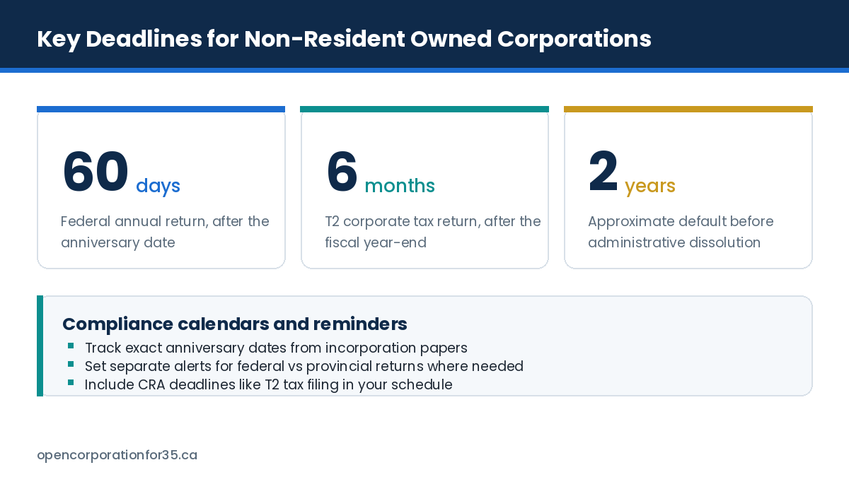 Key deadlines for non-resident owned Canadian corporations including the annual return and T2