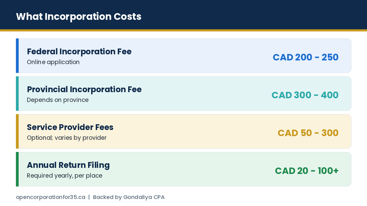 Government fees, service provider fees and ongoing costs for incorporating in Canada as a non-resident