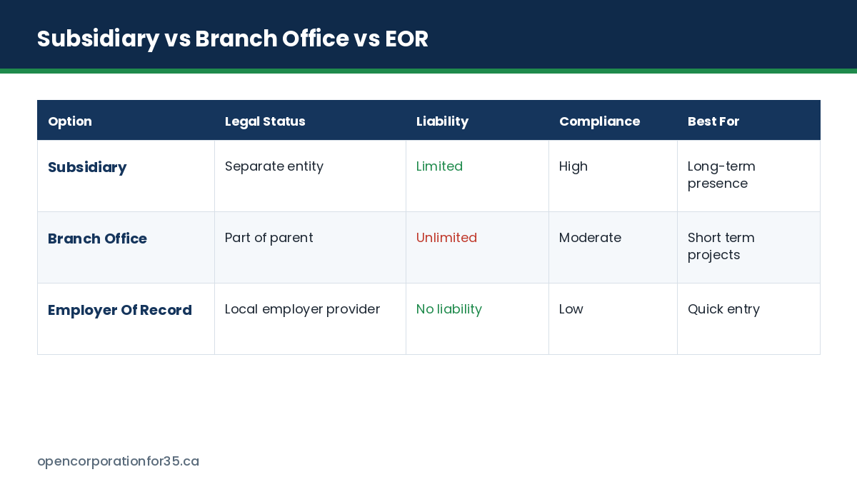 Subsidiary, branch office and employer of record compared on legal status, liability, compliance and best use