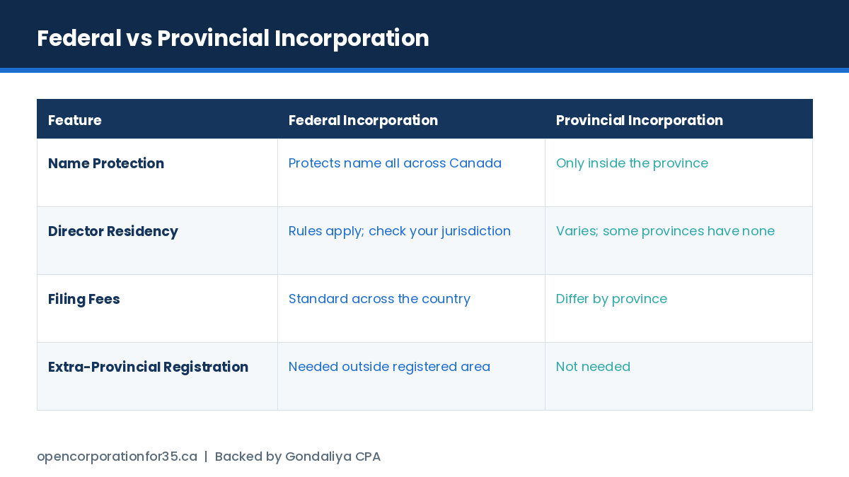 Federal versus provincial incorporation compared on name protection, director residency, filing fees and extra-provincial registration