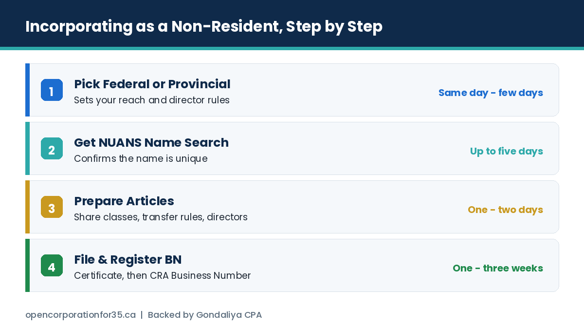 The four steps to incorporate as a non-resident: choose jurisdiction, NUANS search, prepare articles, file and register