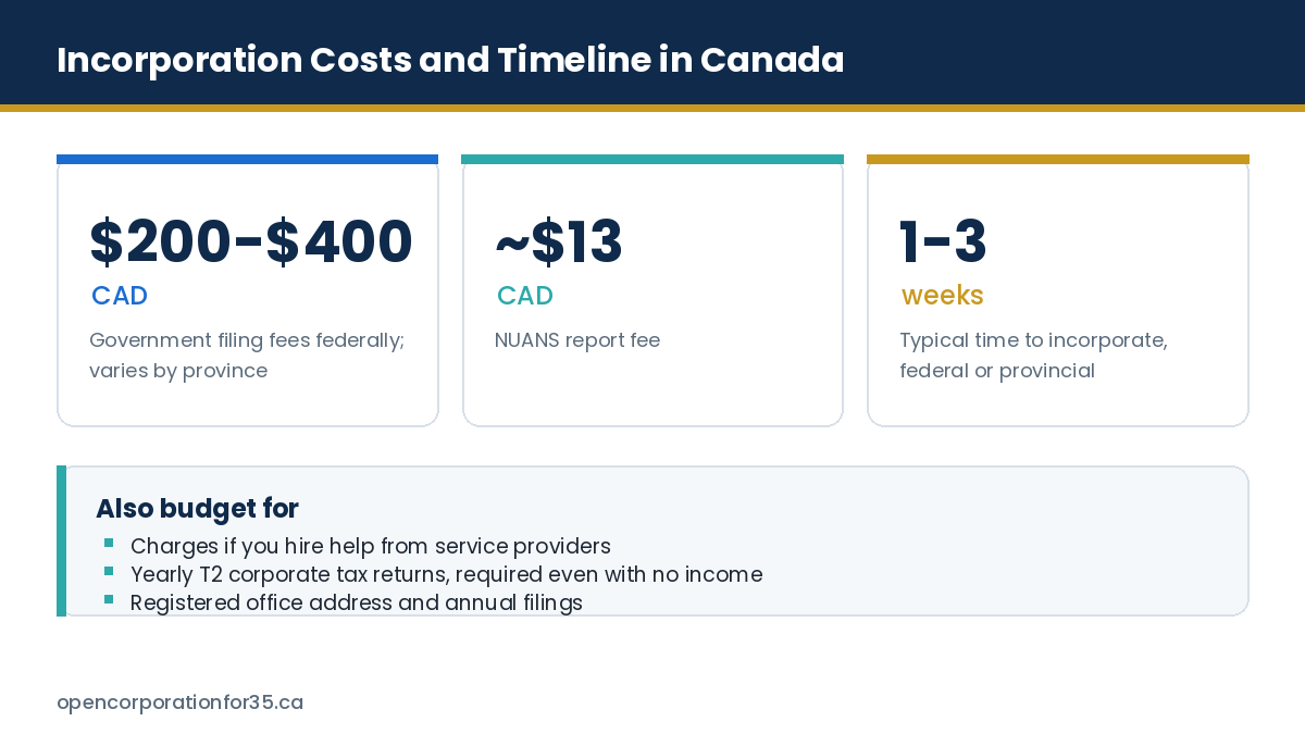 Incorporation costs and timeline in Canada including government filing fees, NUANS report fee and service provider charges