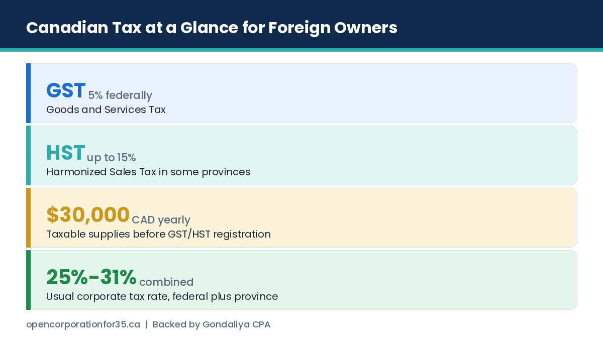 Canadian tax at a glance for foreign owners: GST 5%, HST up to 15%, $30,000 registration threshold and 25% to 31% corporate rate