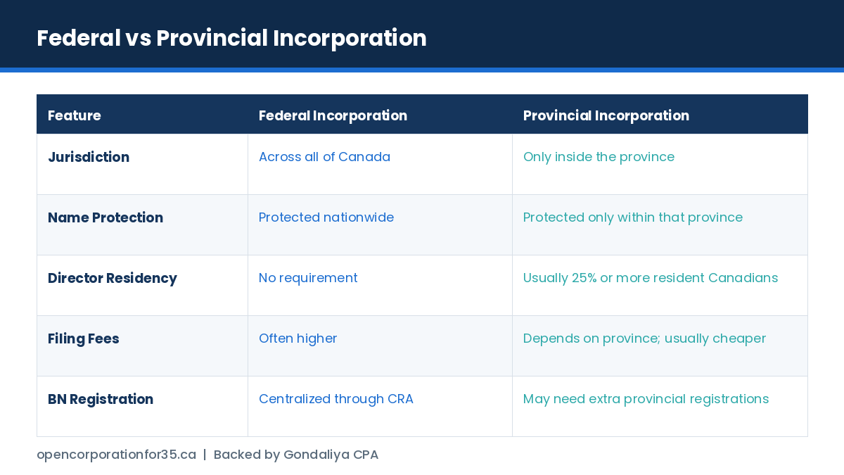Federal versus provincial incorporation compared on jurisdiction, name protection, director residency, fees and business number registration