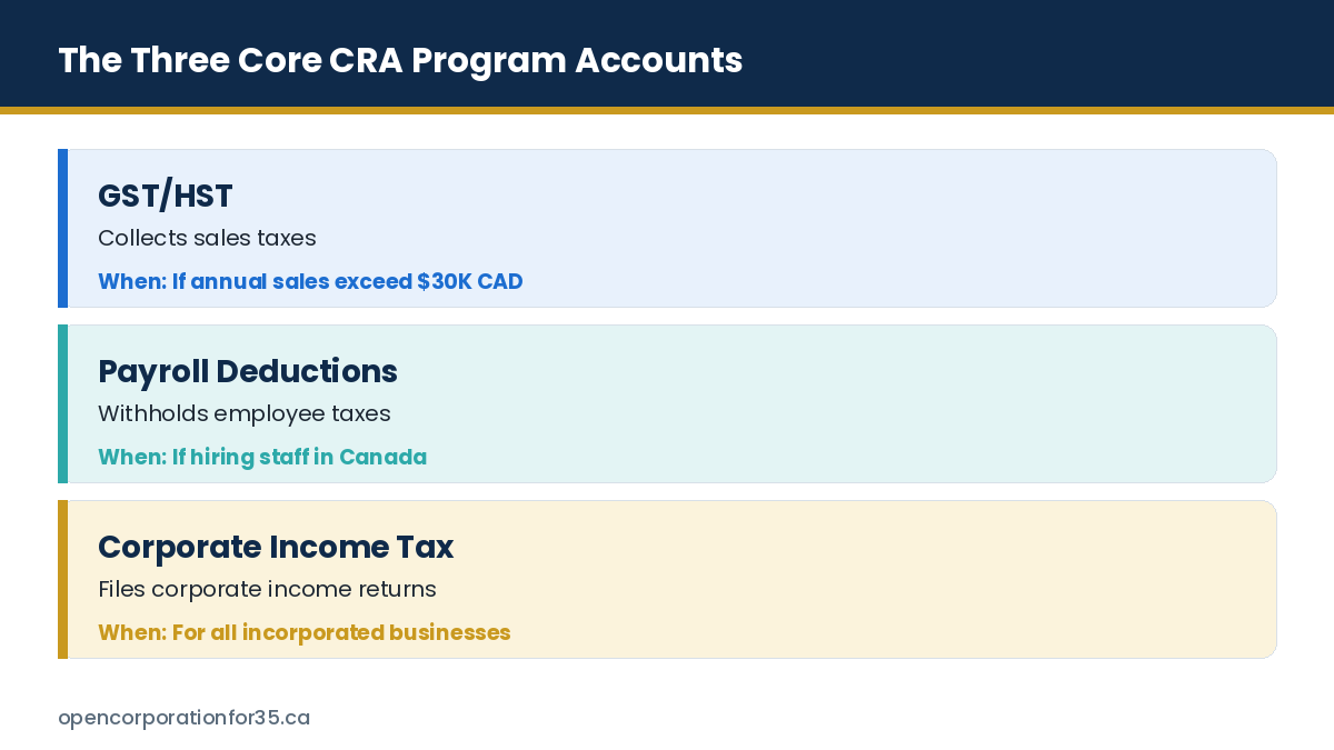 The three core CRA program accounts: GST/HST, payroll deductions and corporate income tax, and when each is needed