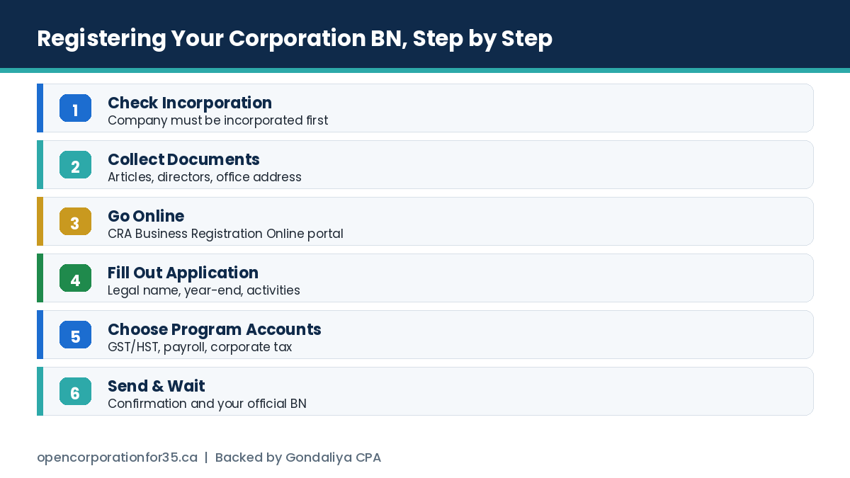The six steps to register a corporation business number in Canada as a foreign business