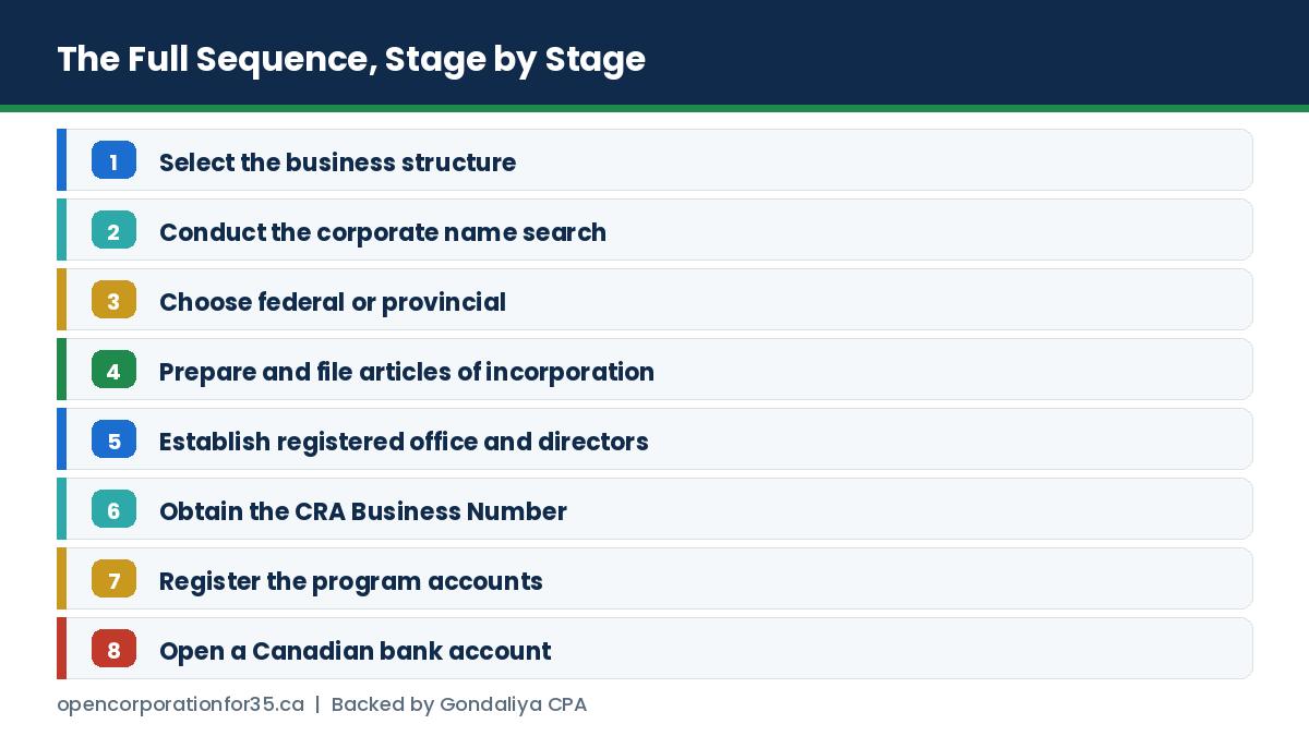 The eight stages of opening a corporation in Canada as a non-resident, from choosing a structure through to banking