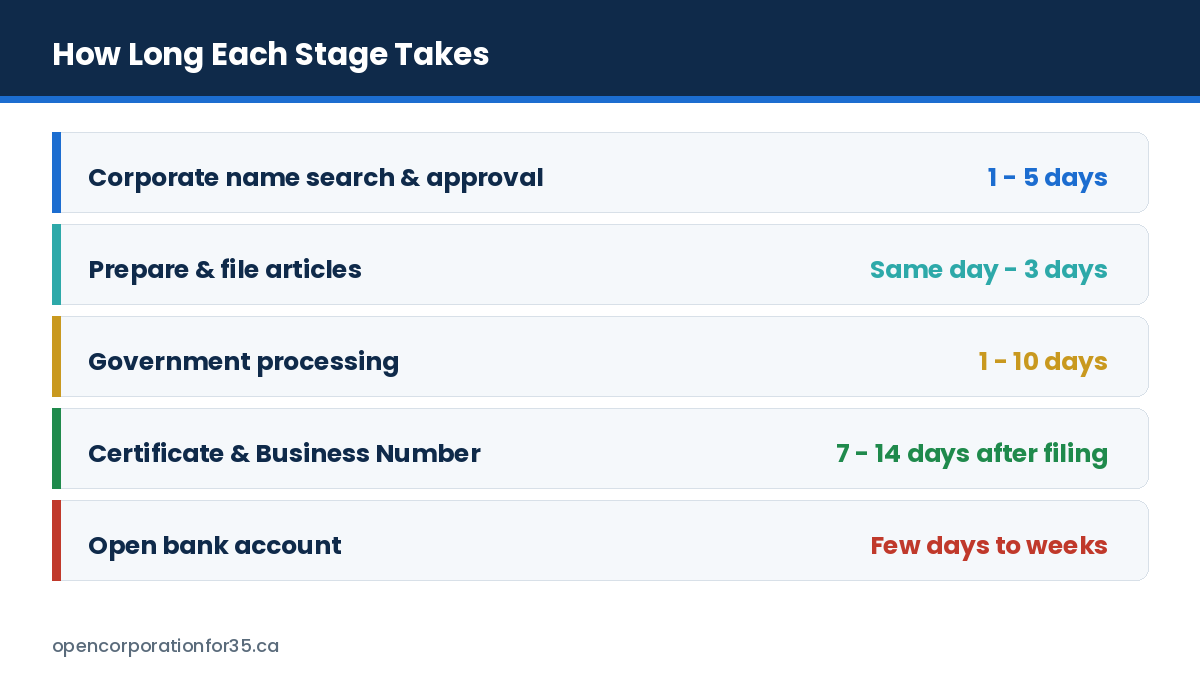 Typical incorporation timeline from name search through to opening a bank account