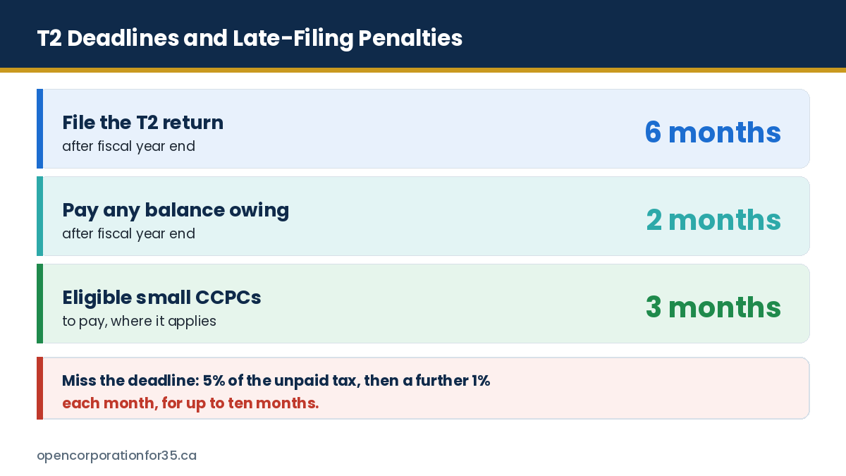 T2 filing and payment deadlines for non-resident companies, and how late filing penalties accumulate