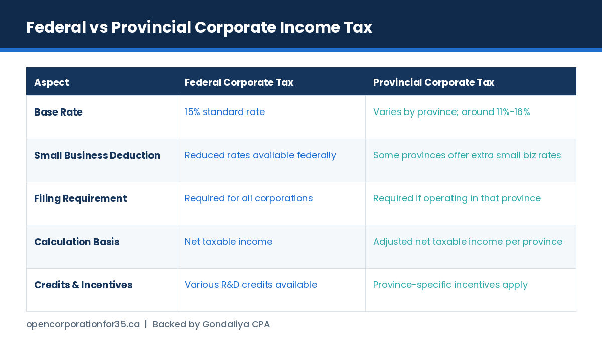 Federal versus provincial corporate income tax compared on rate, small business deduction, filing requirement, calculation basis and credits