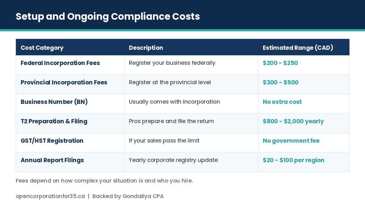 Setup, annual filing and ongoing compliance costs for non-resident corporations in Canada