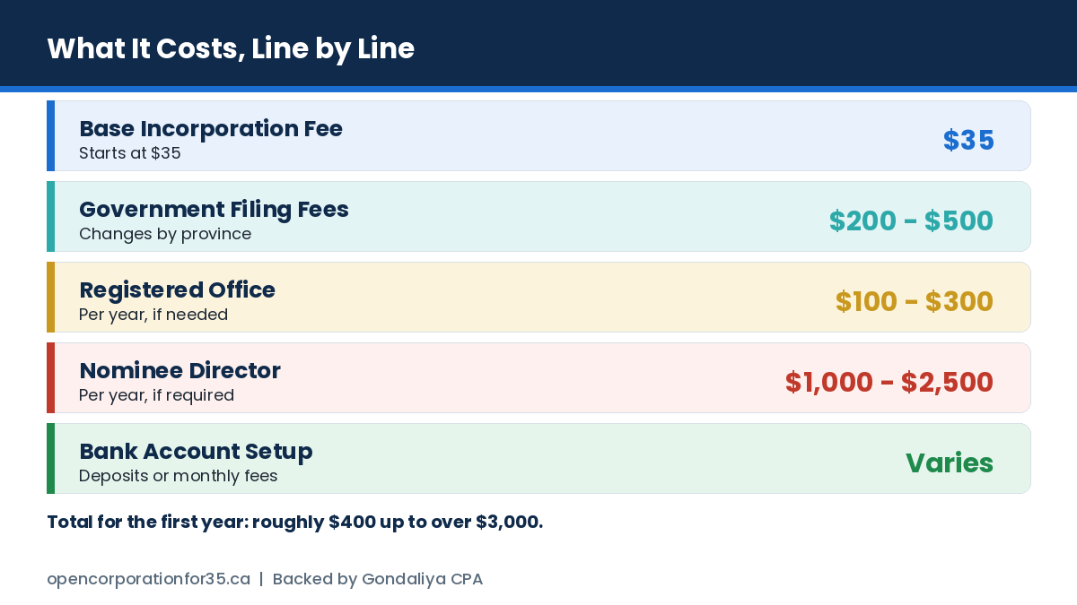 Cost breakdown for opening a corporation in Canada as a non-resident: base fee, government filing, registered office, nominee director and banking