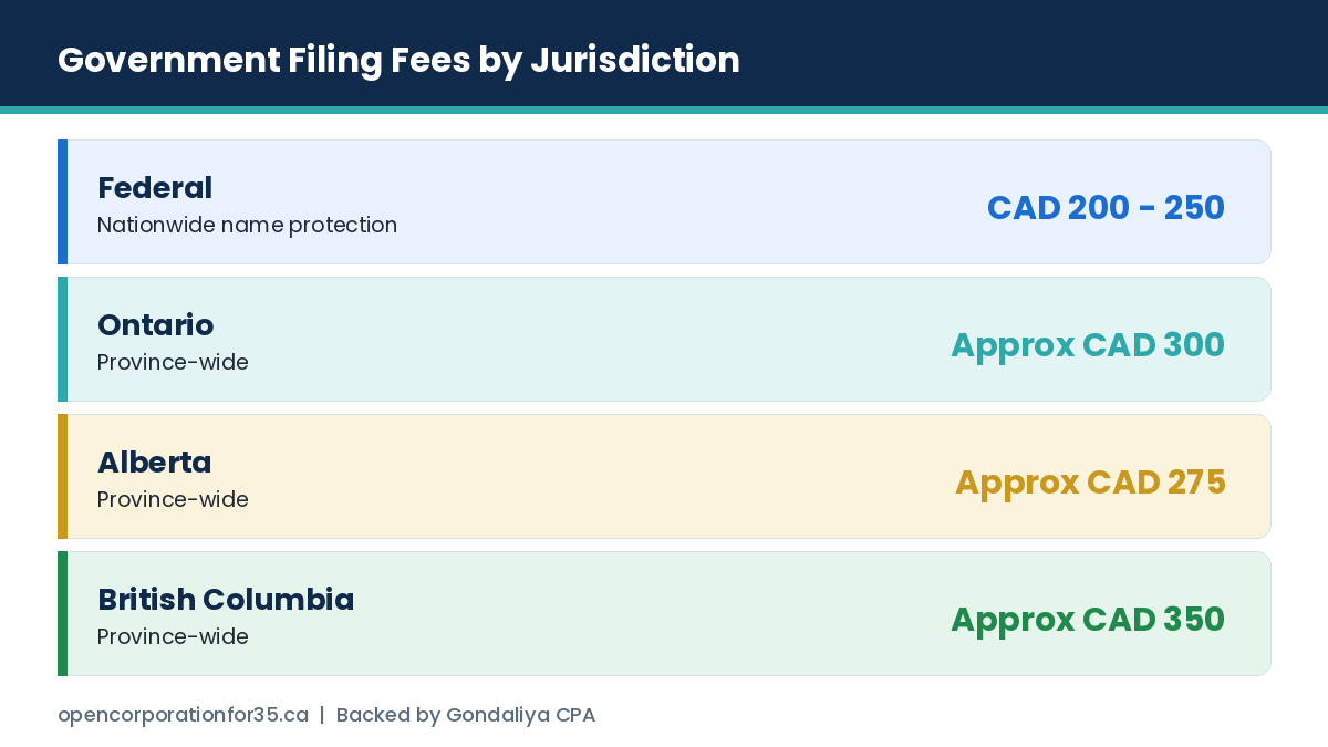 Government filing fees compared: federal, Ontario, British Columbia and Alberta