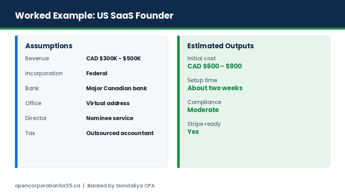Worked example: a US-based SaaS founder incorporating in Canada, assumptions and estimated outputs