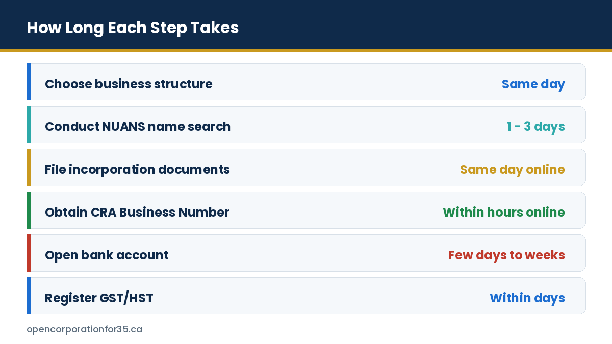 Estimated durations for each step of opening a Canadian corporation as a non-resident