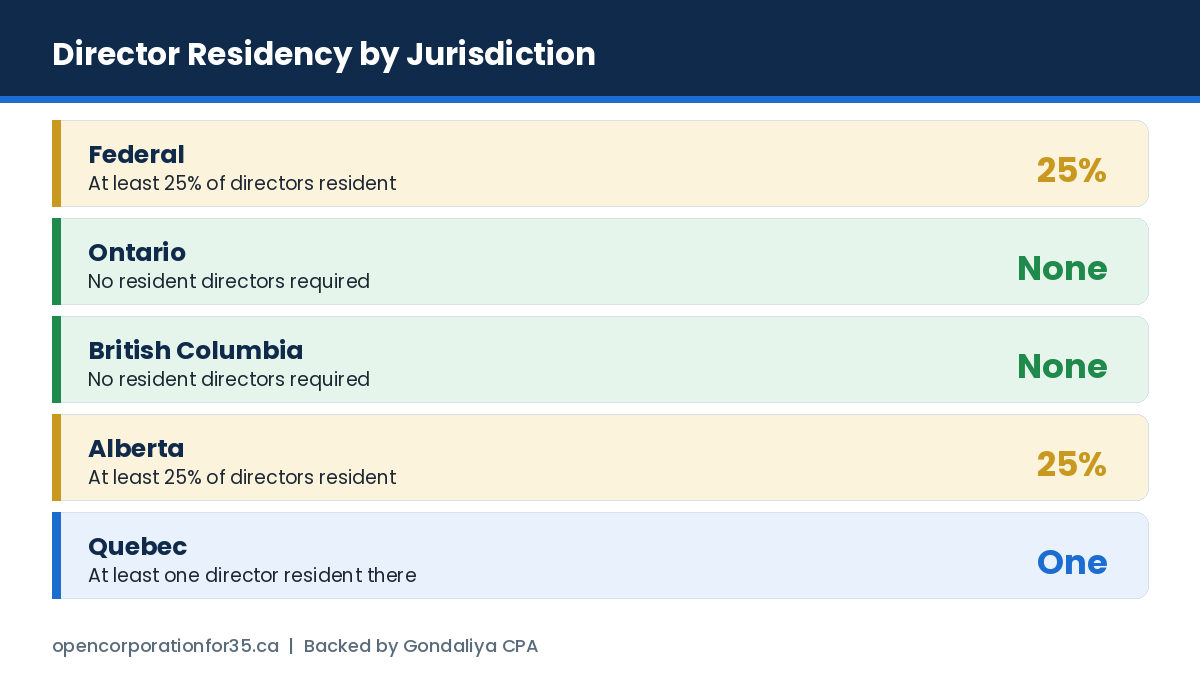 Director residency requirements compared: federal 25 percent, Ontario and British Columbia none, Alberta 25 percent, Quebec one resident director