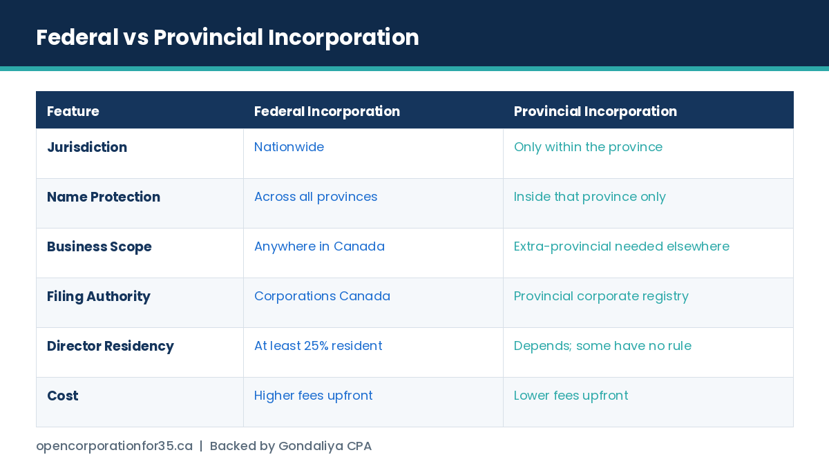 Federal versus provincial incorporation compared on jurisdiction, name protection, business scope, filing authority, director residency and cost