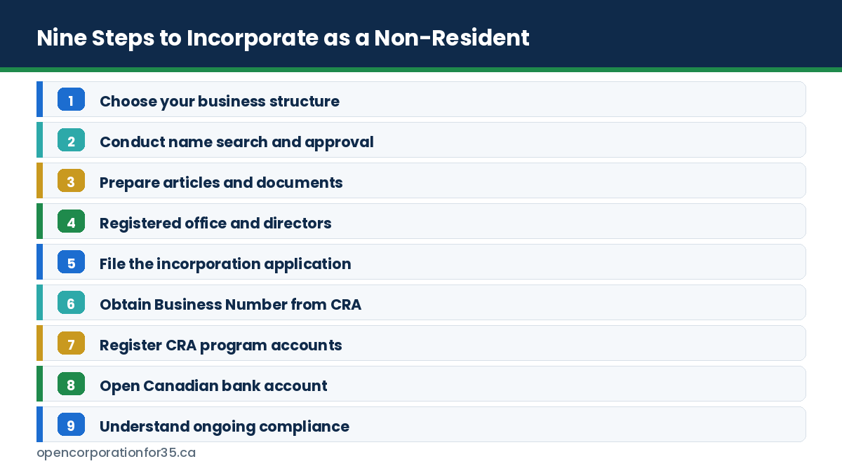 The nine steps to open a corporation in Canada as a non-resident, from choosing a structure through to ongoing compliance