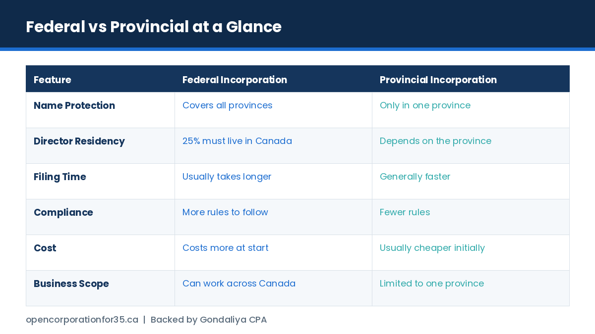 Federal versus provincial incorporation compared on name protection, director residency, filing time, compliance, cost and scope