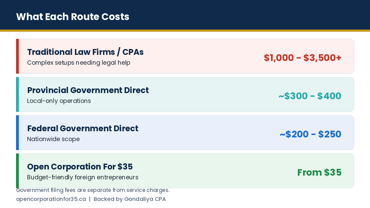 Price comparison for incorporating in Canada across law firms, provincial direct, federal direct and Open Corporation For $35