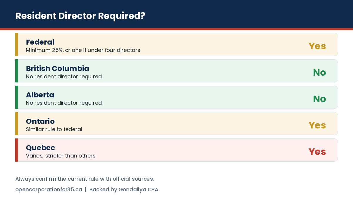 Resident director requirements by jurisdiction: federal yes, British Columbia no, Alberta no, Ontario yes, Quebec yes