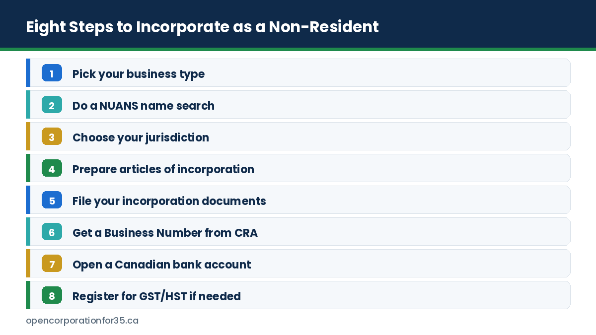 Eight steps to open a corporation in Canada as a non-resident, from picking a business type to registering for GST/HST