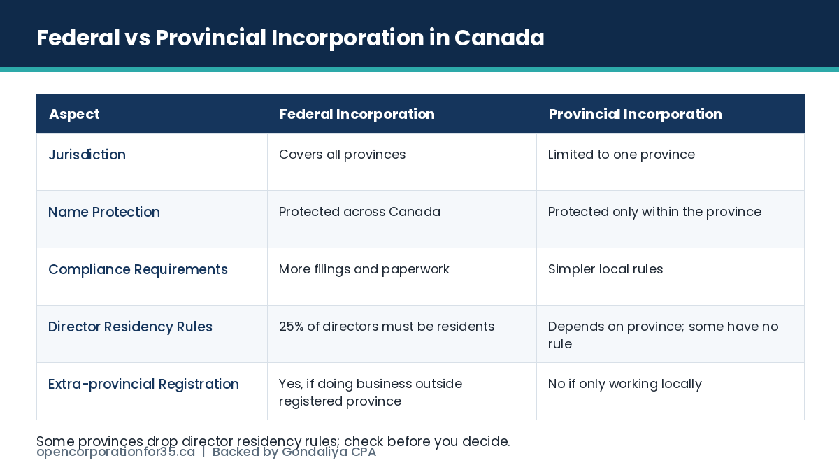 Federal versus provincial incorporation in Canada compared on jurisdiction, name protection, compliance, director residency and extra-provincial registration