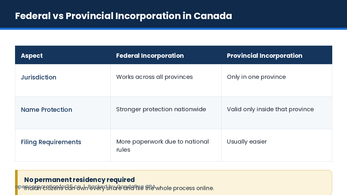 Federal versus provincial incorporation in Canada compared on jurisdiction, name protection and filing requirements