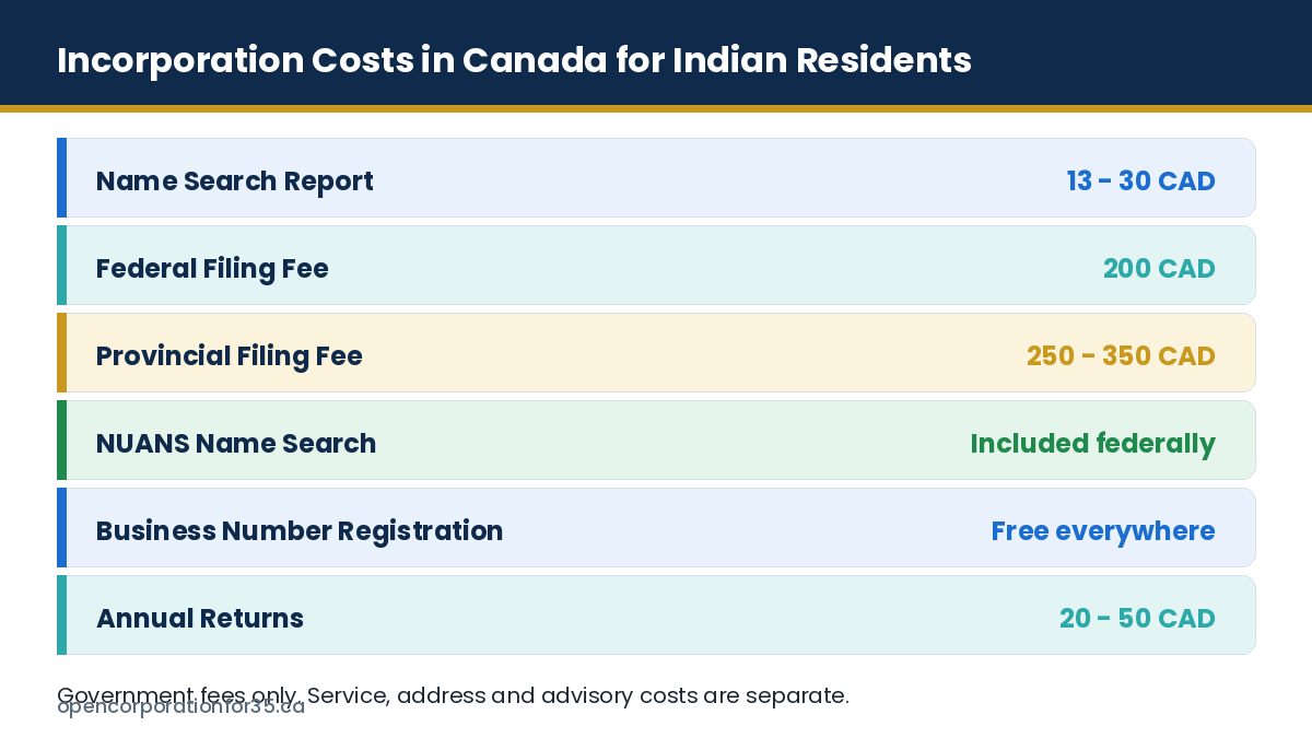Breakdown of incorporation costs in Canada including name search report, federal filing fee, provincial filing fee, NUANS and business number registration