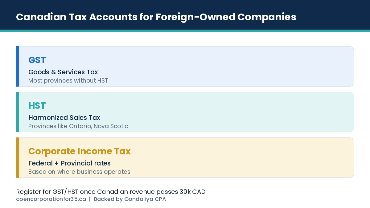 Canadian tax account types for foreign owned companies covering GST, HST and corporate income tax
