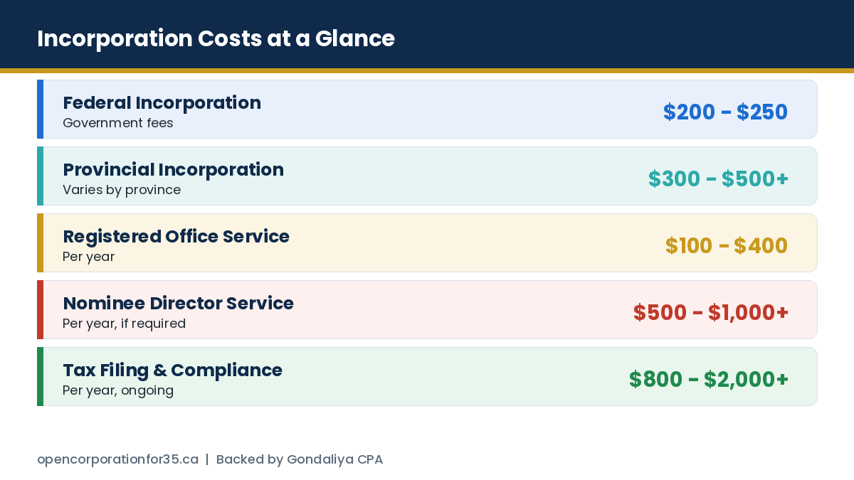 Incorporation cost ranges for federal, provincial, registered office, nominee director and annual compliance