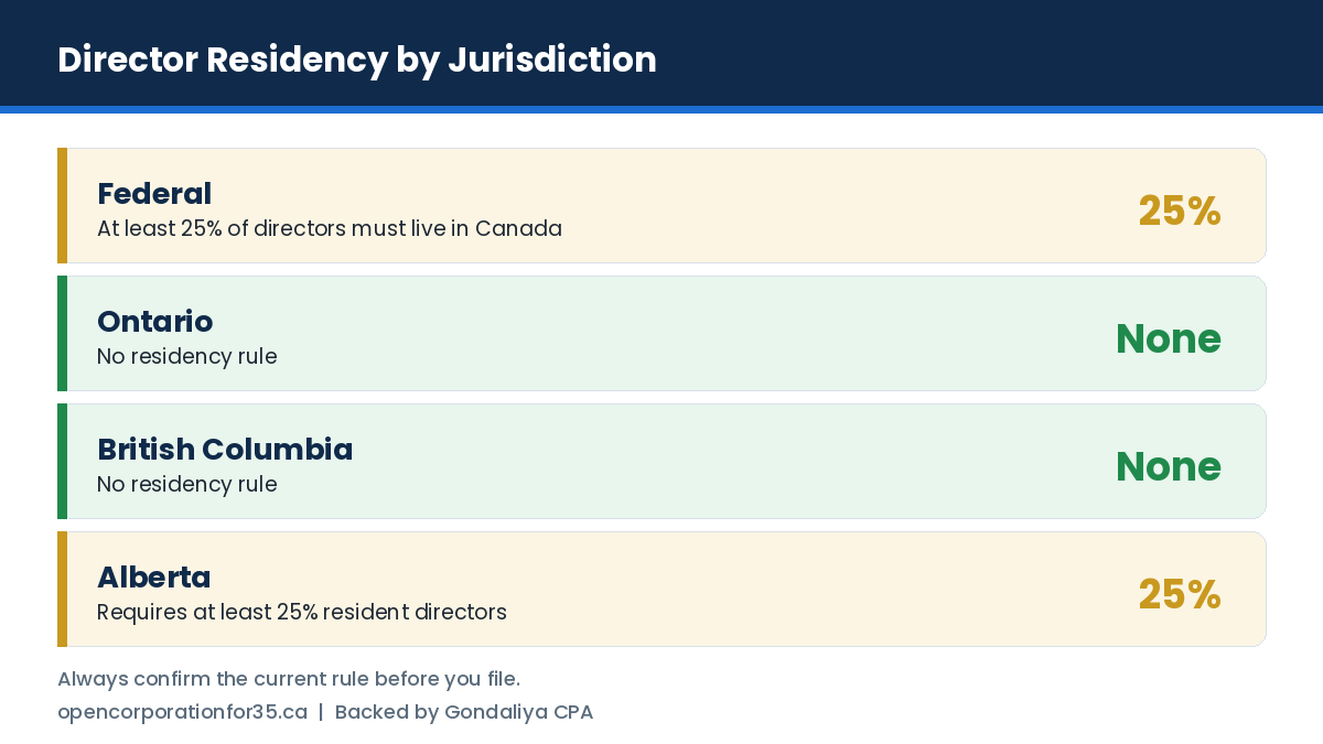 Director residency rules by jurisdiction: federal 25 percent, Ontario none, British Columbia none, Alberta 25 percent