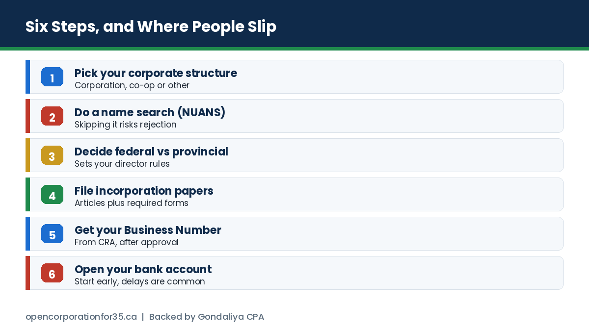Six steps to open a corporation in Canada as a non-resident, from choosing a structure to opening a bank account