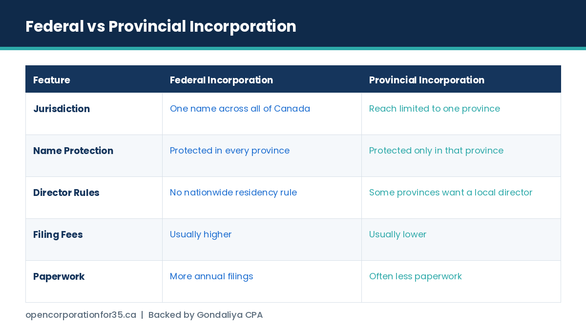 Federal versus provincial incorporation compared on jurisdiction, name protection and director requirements