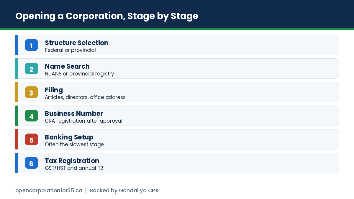The six stages of opening a Canadian corporation as a non-resident, from structure selection through to tax registration