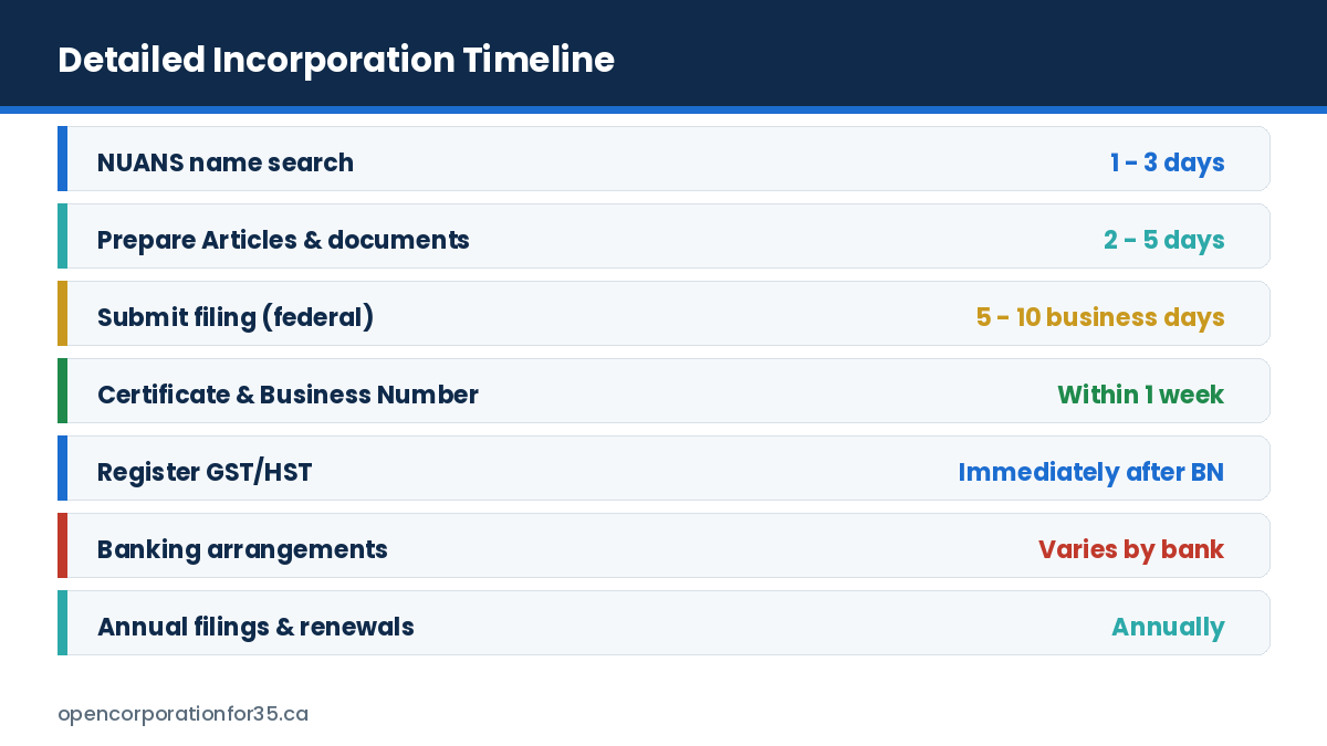 Detailed incorporation timeline from NUANS name search through to annual filings