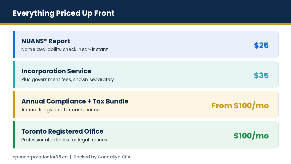 Pricing for the NUANS report, incorporation, annual compliance bundle and Toronto registered office address