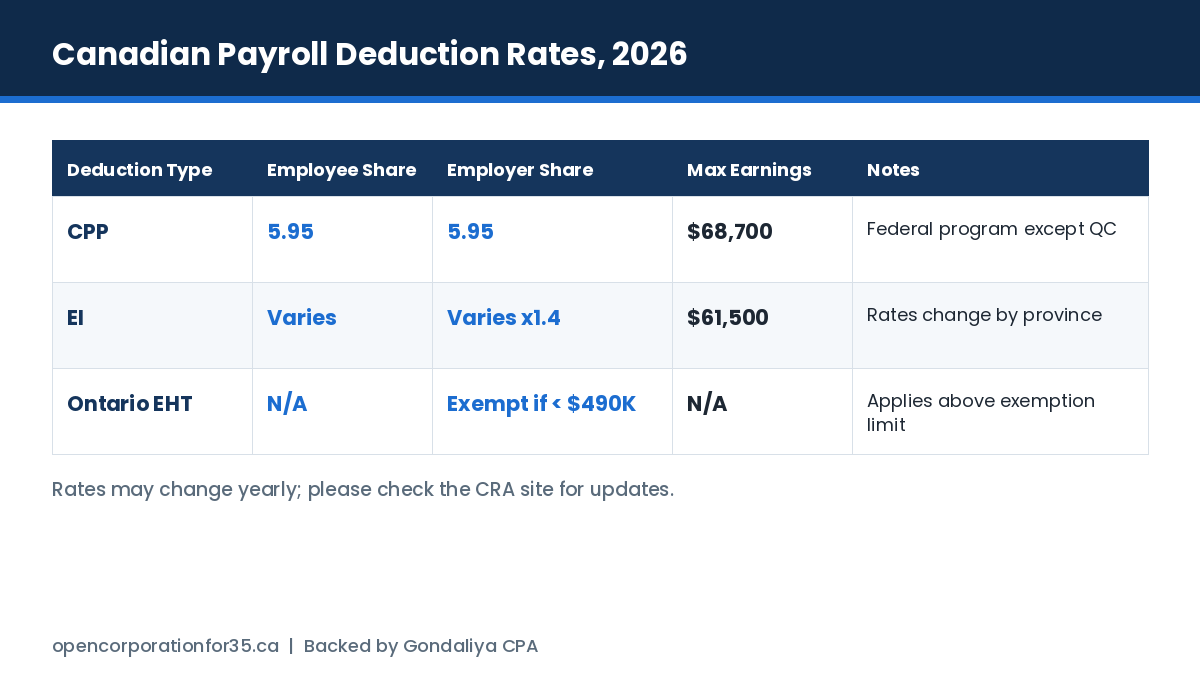 Canadian payroll deduction rates for 2026 covering CPP, EI and Ontario Employer Health Tax