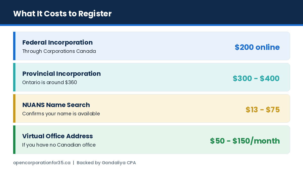 Government fees, professional service fees and ongoing costs for Canadian incorporation as a non-resident