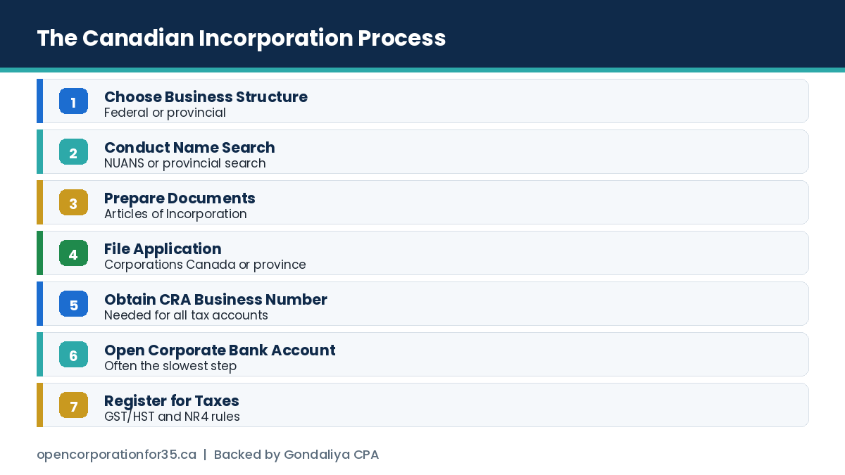 The seven steps of the Canadian incorporation process for foreign entrepreneurs, from choosing a structure to registering for taxes