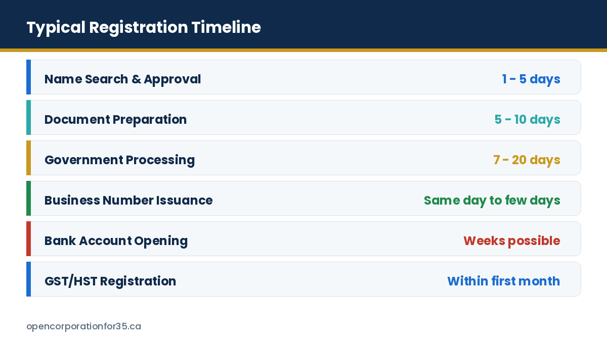 Typical timeline for non-resident business registration in Canada from name search through to GST/HST registration