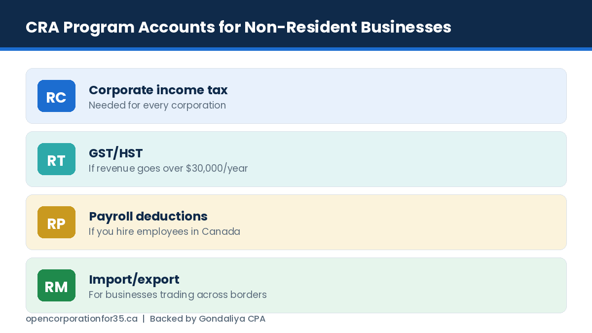CRA program accounts for non-resident businesses: RC, RT, RP and RM