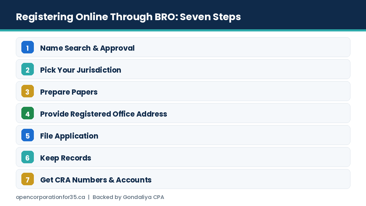 The seven steps to register a business online through Business Registration Online