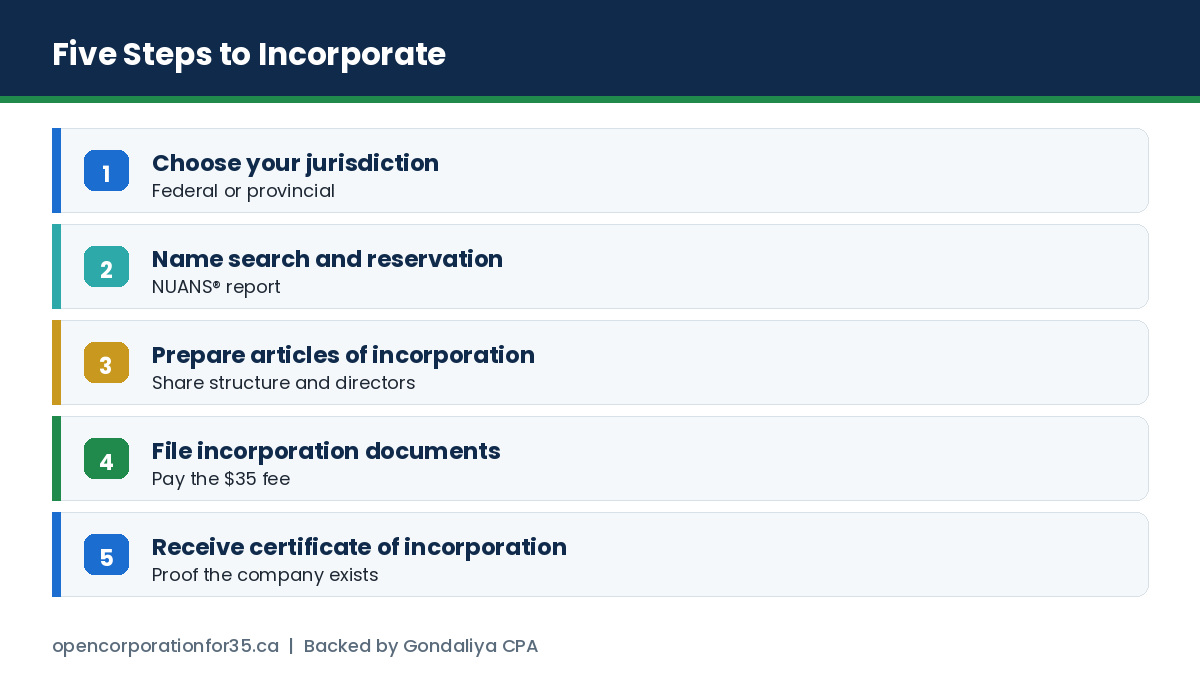 Five steps to incorporate in Canada: choose jurisdiction, name search, prepare articles, file documents, receive certificate