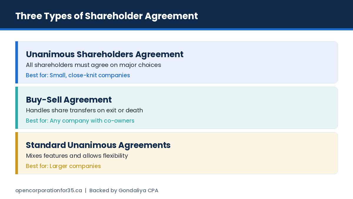 Three types of shareholder agreement in Canada: unanimous shareholders agreement, buy-sell agreement and standard unanimous agreements