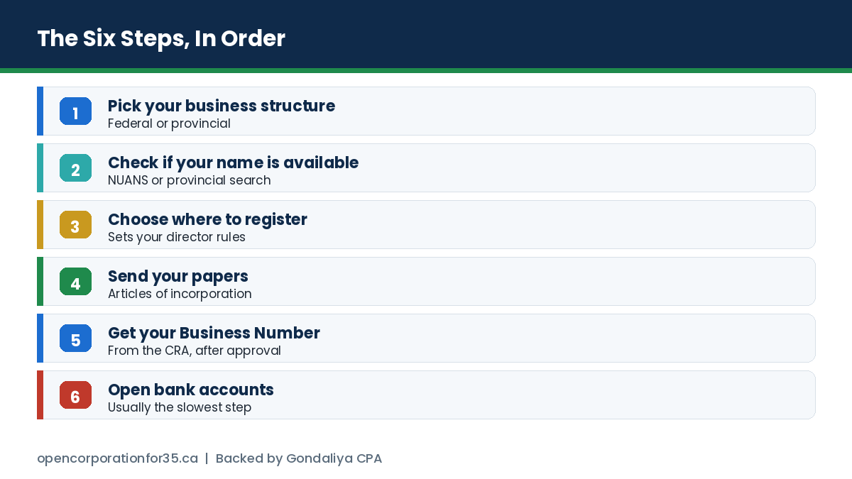The six steps to start a company in Canada as a non-resident, from choosing a structure to opening bank accounts