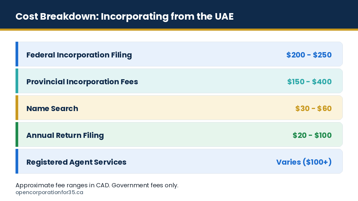 Cost breakdown for incorporating and maintaining a Canadian company from the UAE